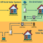On-Grid VS Off-Grid Vs Hybrid Solar Power System